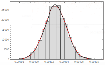 Electrical Noise Gaussian