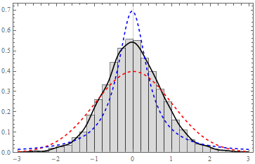 Laser power fourier transformed histogram