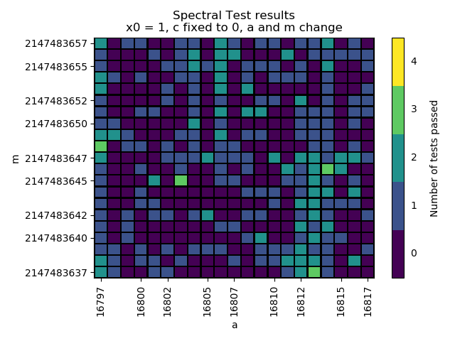 Results for the Spectral Test for minstd_rand0 in an interval of A = 16807 \pm 10 and M = (2^{31} - 1) \pm 10.