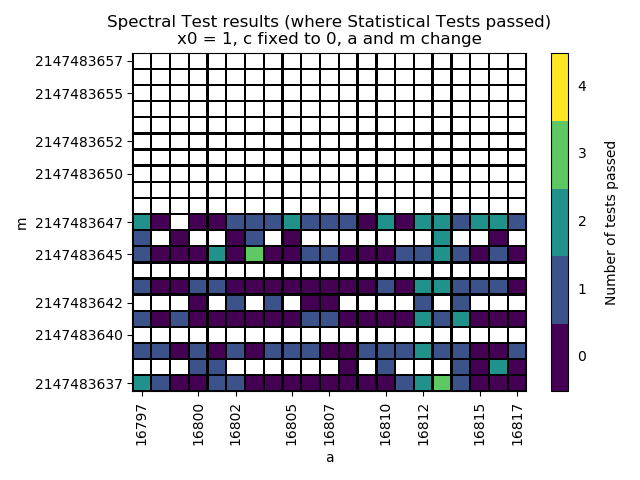 Results for the Spectral Test in places where ALL statistical tests passed for minstd_rand0 in an interval of A = 16807 \pm 10 and M = (2^{31} - 1) \pm 10. Parameters where the statistical tests failed are marked white.