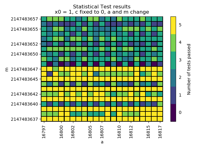 Results for the statistical tests for minstd_rand0 in an interval of A = 16807 \pm 10 and M = (2^{31} - 1) \pm 10.