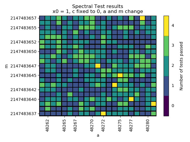 Results for the Spectral Test for minstd_rand in an interval of A = 48271 \pm 10 and M = (2^{31} - 1) \pm 10.