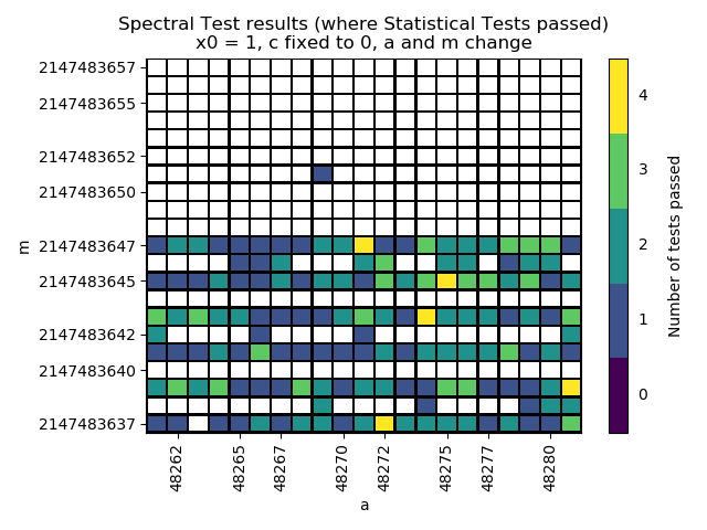 Results for the Spectral Test in places where ALL statistical tests passed for minstd_rand in an interval of A = 48271 \pm 10 and M = (2^{31} - 1) \pm 10. Parameters where the statistical tests failed are marked white.