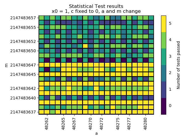 Results for the statistical tests for minstd_rand in an interval of A = 48271 \pm 10 and M = (2^{31} - 1) \pm 10.