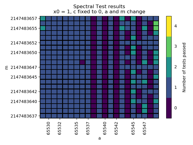 Results for the Spectral Test for RANDU in an interval of A = 65539 \pm 10 and M = (2^{31} - 1) \pm 10.