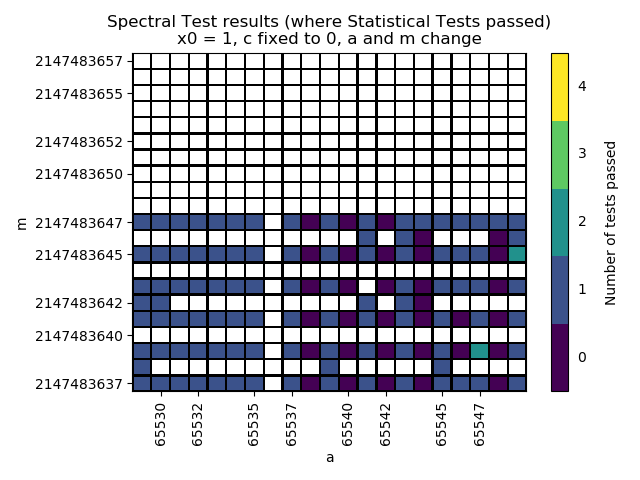 Results for the Spectral Test in places where ALL statistical tests passed for RANDU in an interval of A = 65539 \pm 10 and M = (2^{31} - 1) \pm 10. Parameters where the statistical tests failed are marked white.