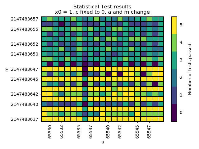 Results for the statistical tests for RANDU in an interval of A = 65539 \pm 10 and M = (2^{31} - 1) \pm 10.