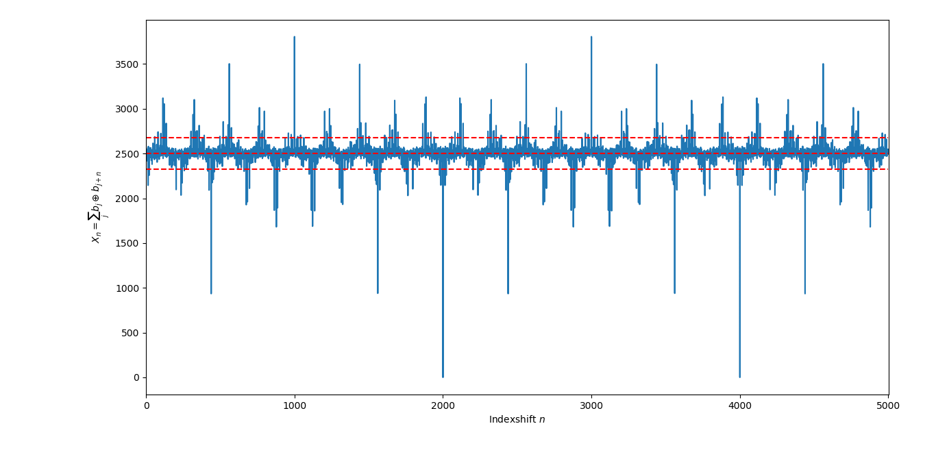 Parameters chosen from example three. The modulus of the LCG was choosen to be very small. The result is strong autocorrelation, the sequence repeats after roughly 2000 bits (plot goes to 0).