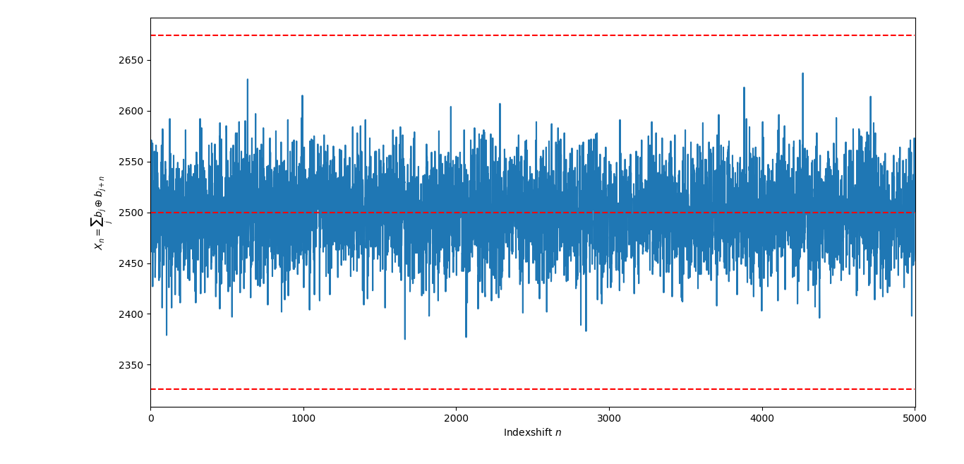 Autocorrelation of truly random numbers (in this case generated by a quantum random number generator).