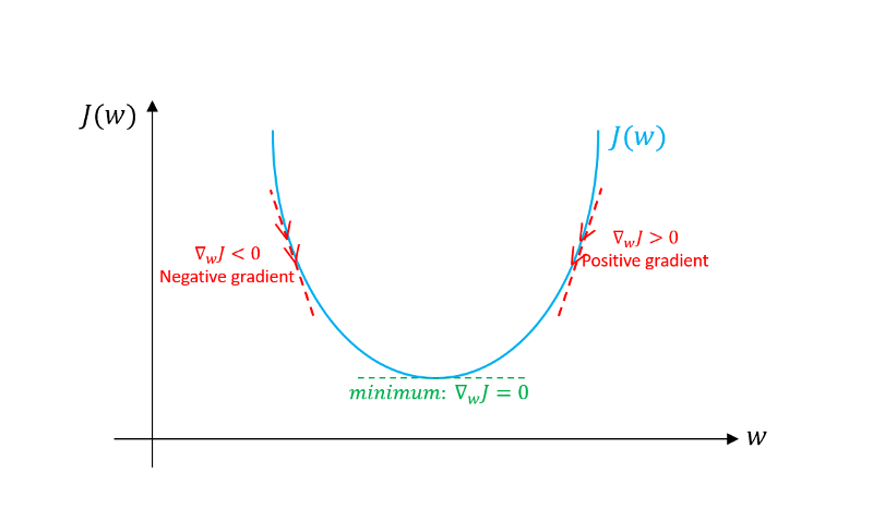 grad-descent